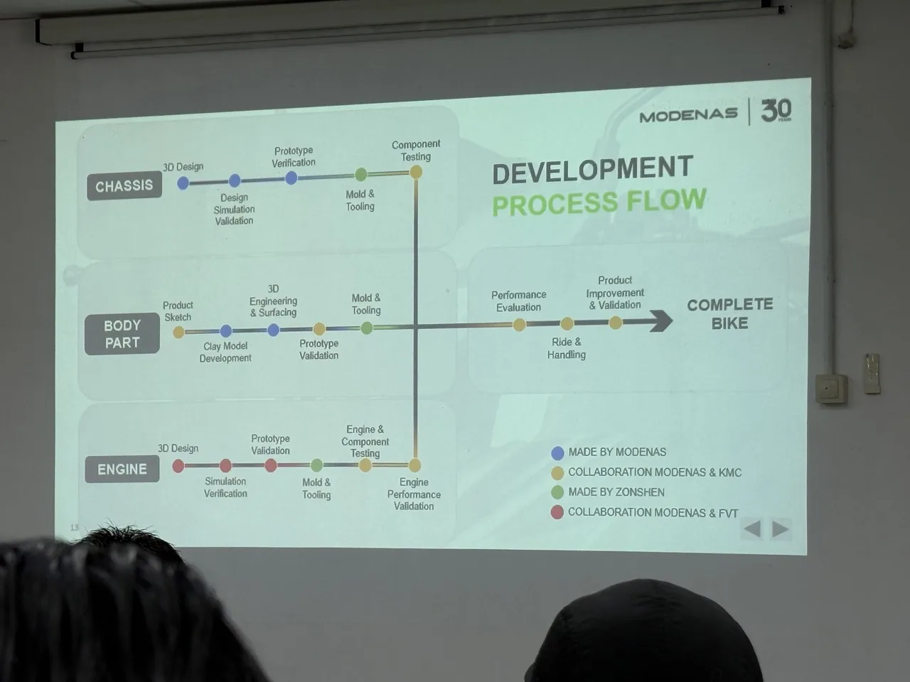 Lawatan Teknikal MODENAS Dedah Rahsia MODENAS Z15 GT