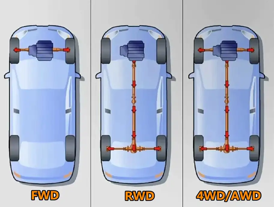 Kenali Sistem Pacuan FWD, RWD dan AWD Apa Perbezaannya 6 Kenali Sistem Pacuan FWD, RWD dan AWD Apa Perbezaannya