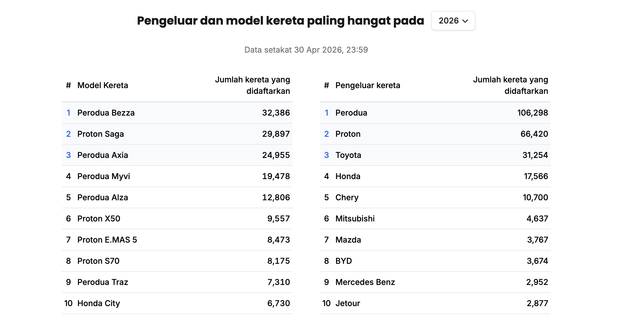 Perodua Bezza Kereta Paling Popular Setakat April 2026 2 Perodua Bezza Kereta Paling Popular Setakat April 2026